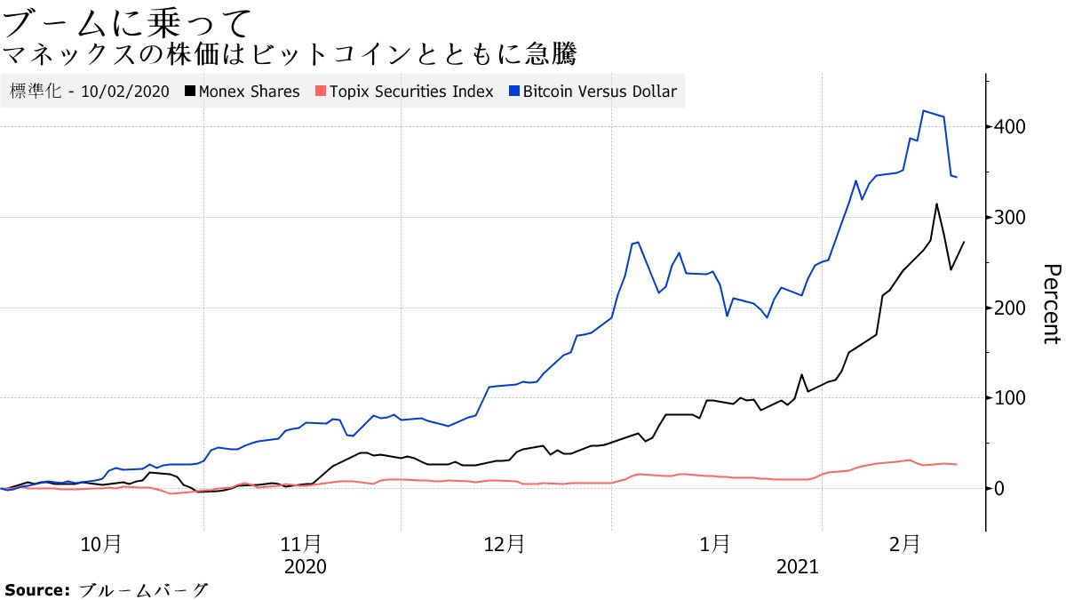 マネクスＧ株がビットコイン連動、４カ月で３倍－安過ぎたと社長 - Bloomberg