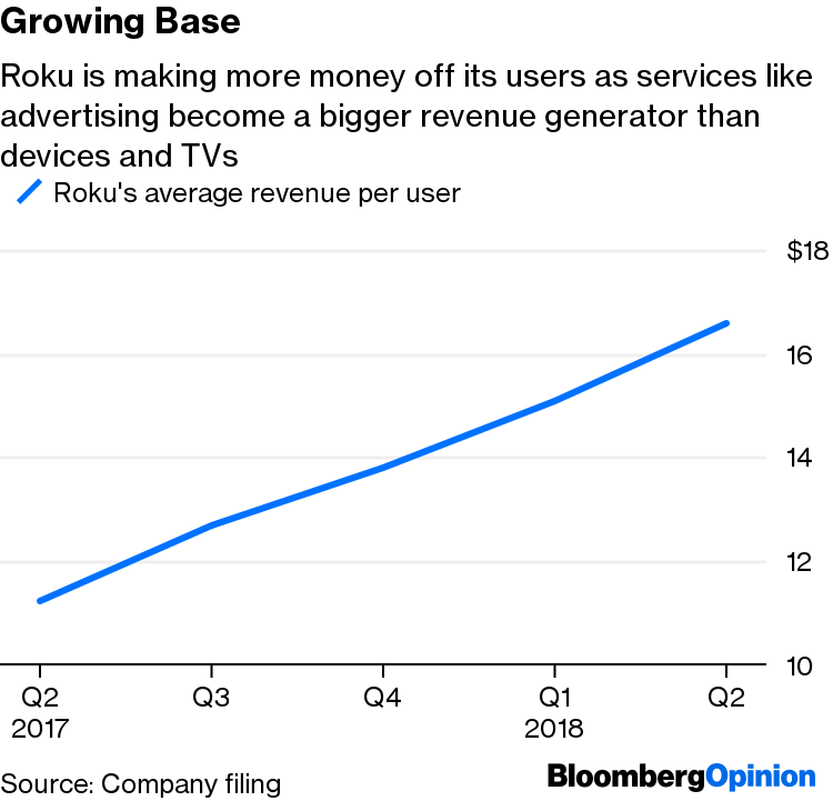 Roku Stock Tumbles on Apple (AAPL),  (AMZN) Competition - Bloomberg