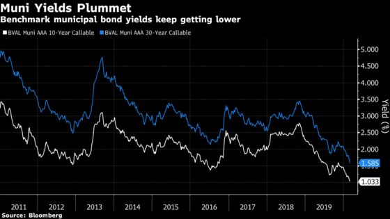 Muni Bonds Stage Biggest One-Day Rally Since 2017