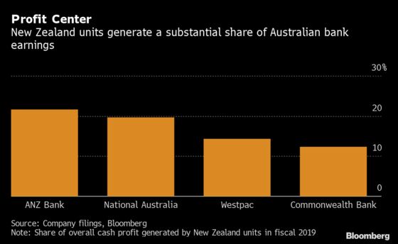 Ravaged Australian Banks Face a Fresh Challenge in New Zealand