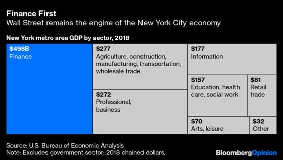 America’s Economy Can’t Thrive Without New York City