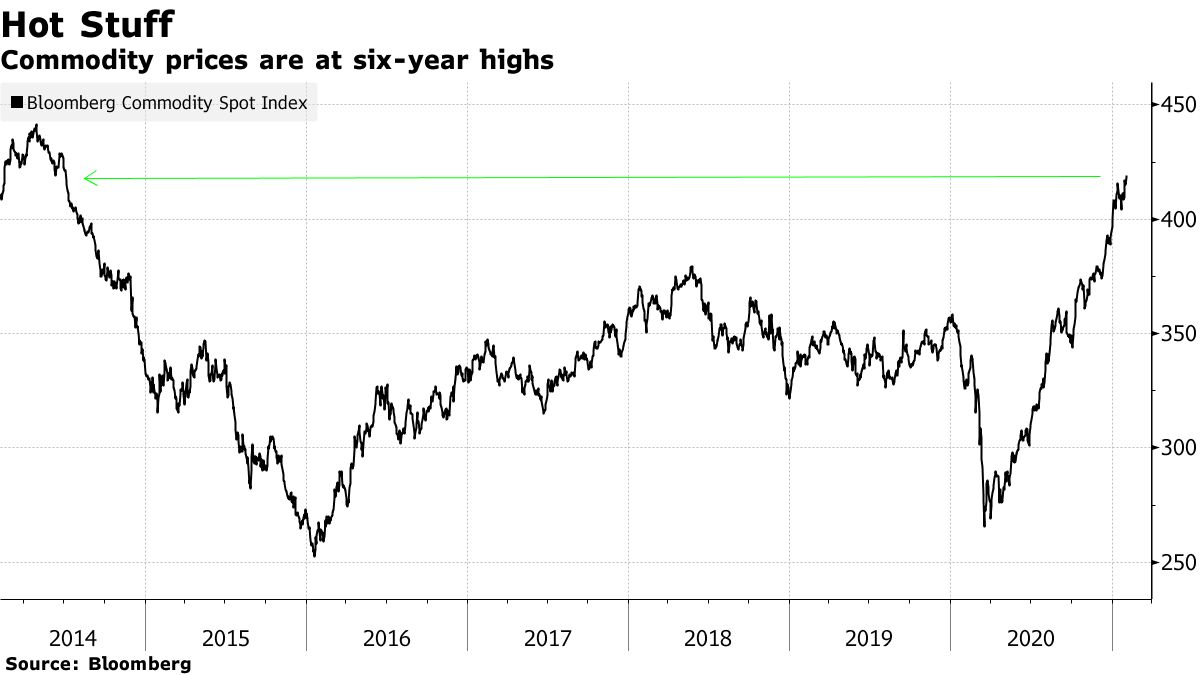 Commodity prices are at six-year highs