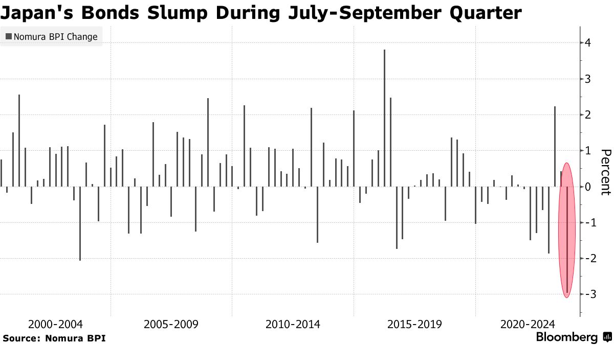 Pension World's Big Risk-Takers Capitulate in Pivot to Bonds - BNN Bloomberg