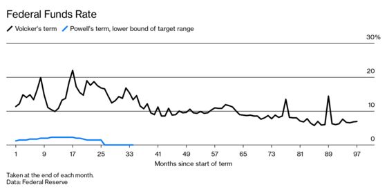 Powell Wins a Place in Pantheon of Fed Chiefs Alongside Volcker