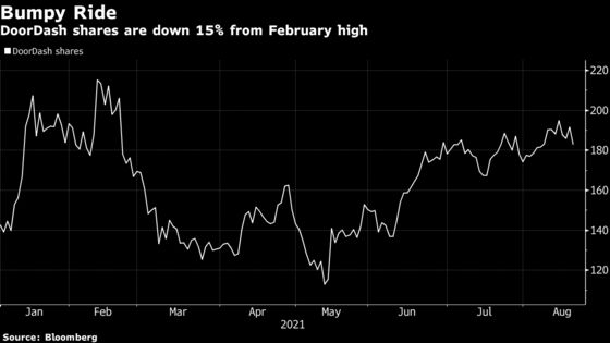 DoorDash Block Worth $2.2 Billion Is Offered by SoftBank