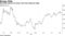 DoorDash shares are down 15% from February high