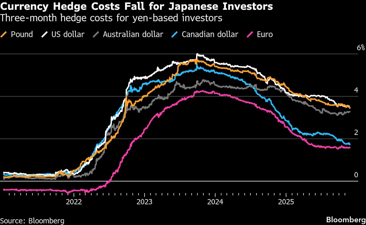 Japan Life Insurers Keep Hedging for Yen Gains Near 13-Year Low