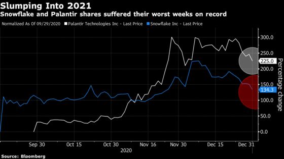 Snowflake and Palantir Slump Into 2021 With Worst Week on Record