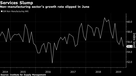 U.S. Services Gauge Drops to Lowest Since 2017