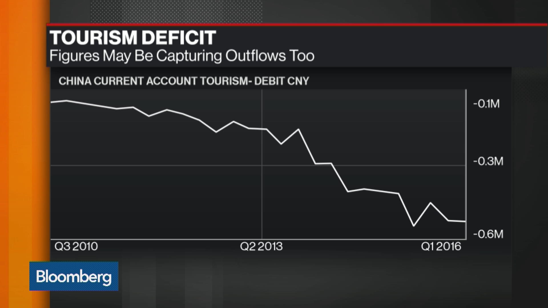 china tourism deficit