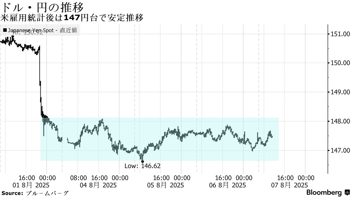 円は147円台で底堅く推移、米利下げ観測と関税リスクへの警戒が交錯 - Bloomberg