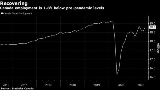 Canadian Labor Market Bounces Back Strongly After Lockdowns