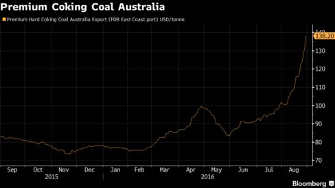 Premium hard coking coal Australia export compiled by The Steel Index Ltd.