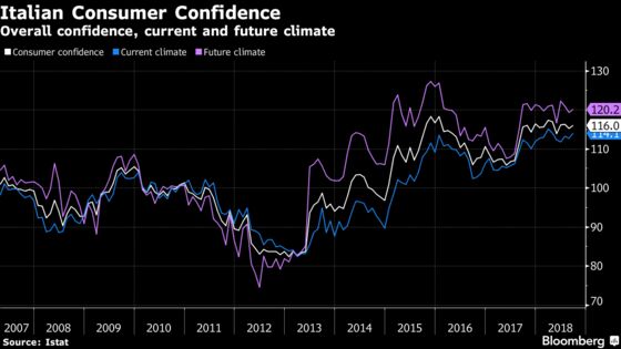 Italians Look Beyond Coalition Bickering, Grow More Confident