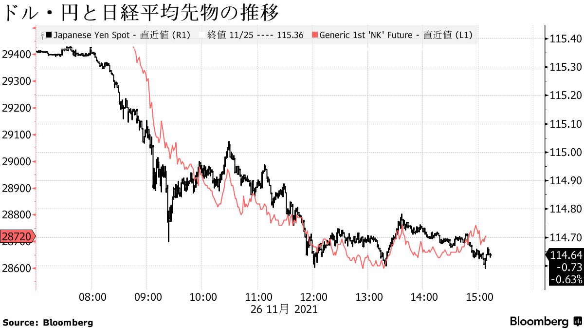 円全面高、新たな変異株出現でリスクオフ－南ア・ランド急落 - Bloomberg