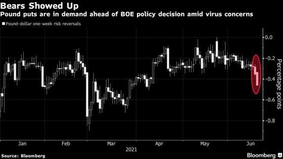 Pound Tumbles as Virus Resurgence Clouds U.K. Recovery Hopes