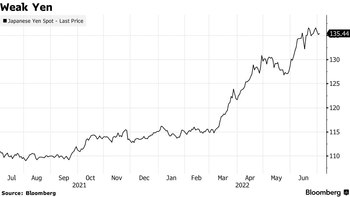 Weak Yen