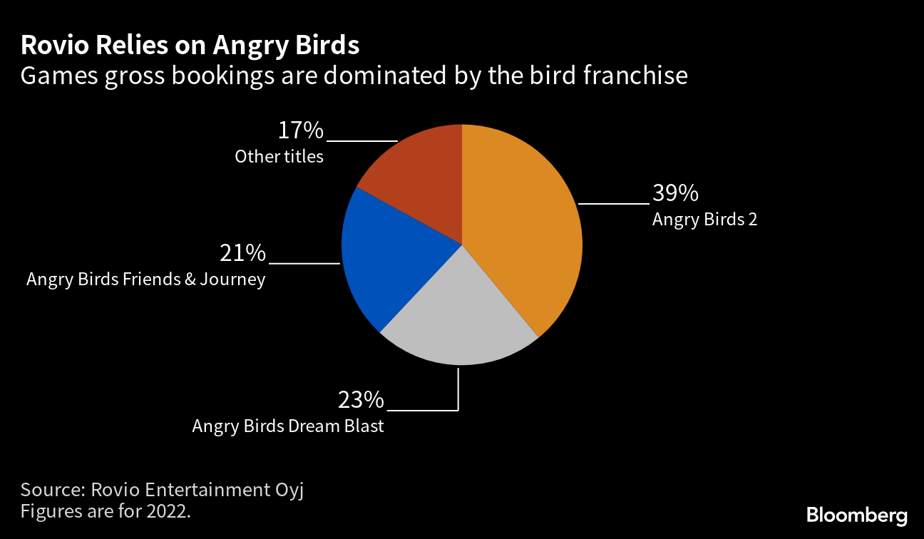 Sega Offers to Buy Angry Birds Creator Rovio Entertainment - Bloomberg
