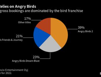relates to Sega Offers to Buy Angry Birds Creator Rovio Entertainment