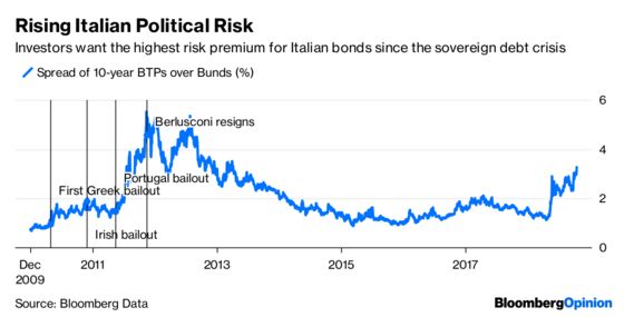 Italian Bonds Don't Have History on Their Side