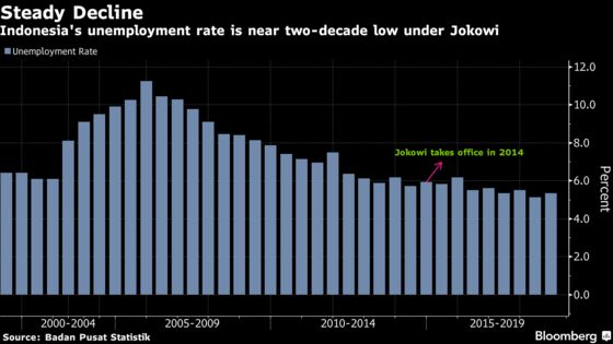 Jokowi Beats 10-Million Job Target in Indonesia Election Boost