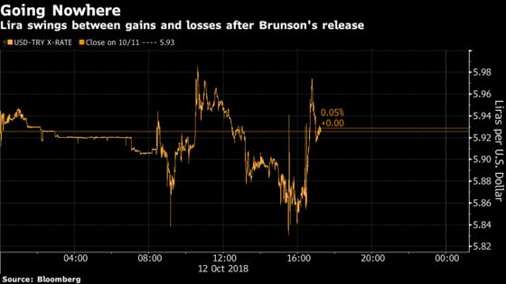 Lira Swings, Turkish Bonds Gain After Court Frees U.S. Pastor