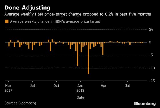 H&M’s Price Target Finds a FloorAt Least Until Next Results