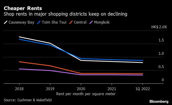 Hong Kong Landlords Brace for Even Deeper Cuts to Retail Rents