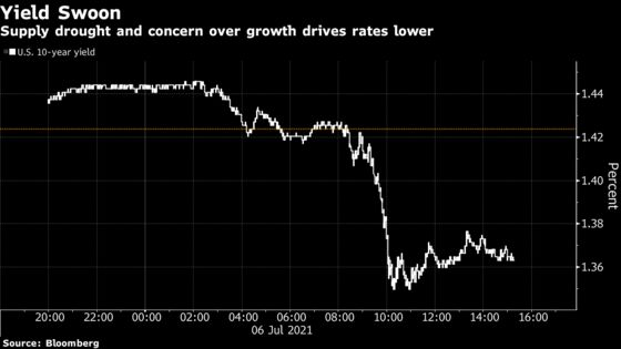 Treasury Yields Down With Growth Worry Spurring Short Squeeze