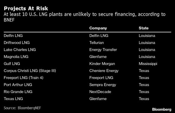 King of LNG Undercuts Rivals to Keep Dominating World Market