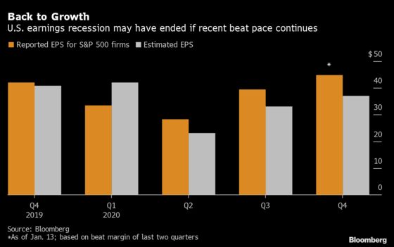 S&P 500 Profit Recession May End as Companies Trounce Estimates