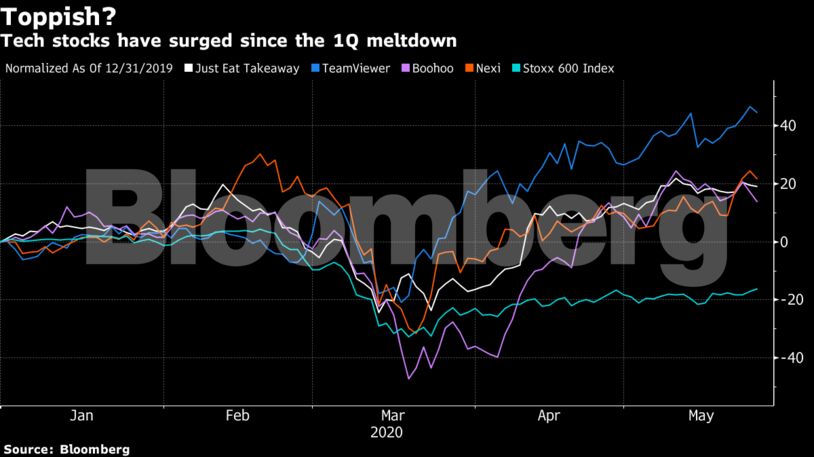 Tech stocks have surged since the 1Q meltdown