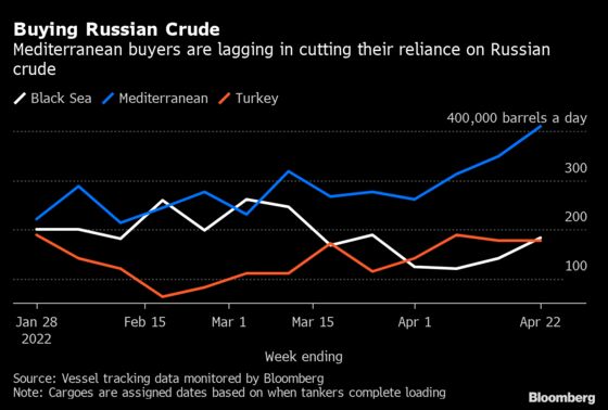 Europe Confronts Difficult Path in Making a Russian Oil Ban Work