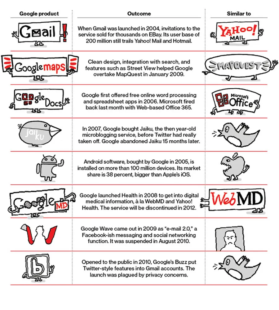 Google Social App 4.0. or 5.0.? Hard to Keep Track