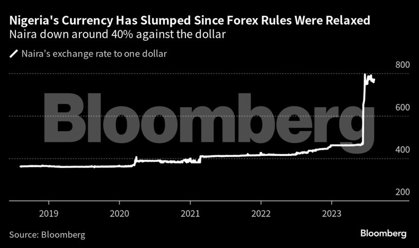 Nigeria's Currency Has Slumped Since Forex Rules Were Relaxed | Naira down around 40% against the dollar