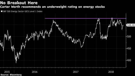 Charts That Are ‘Not Inspiring’ Say to Sell Energy Stocks