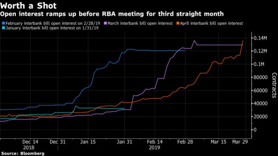 After Striking Out Twice, A Trader Makes Another Big Bet on Australia’s Rate Cut