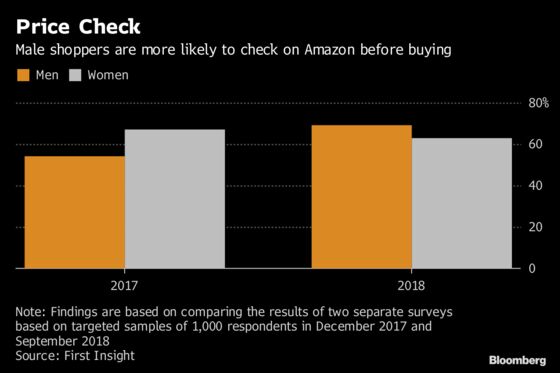 Male Shoppers Are More Likely to Check Prices on Amazon for a Deal 