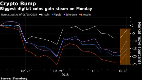 Bitcoin Set for Biggest Gain in 2 Weeks as Cryptocurrencies Jump