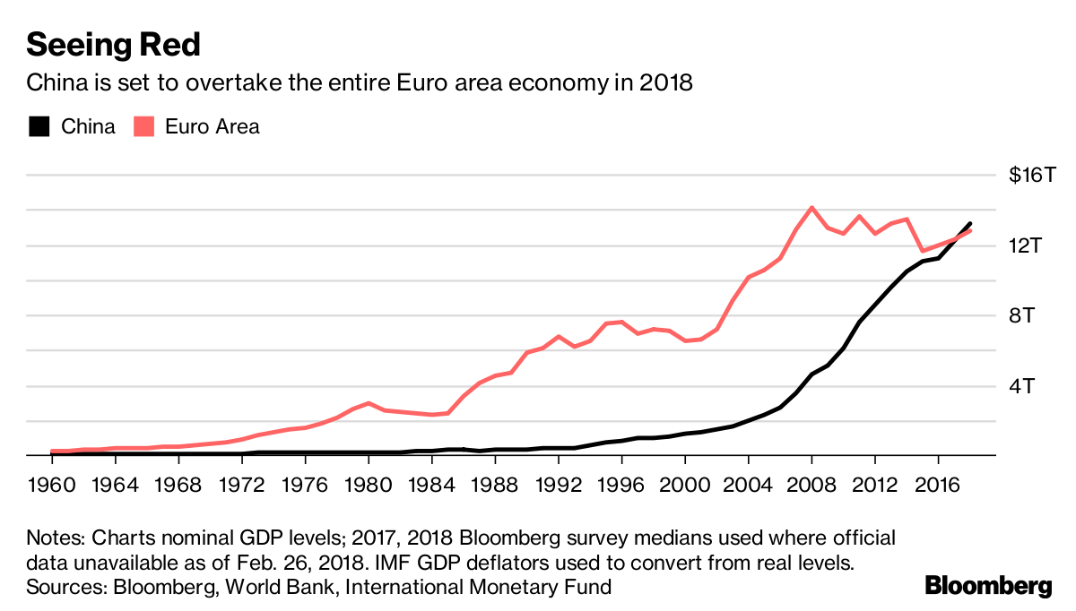 中国のｇｄｐ ユーロ圏を今年上回る公算 アジアの世紀 鮮明に Bloomberg