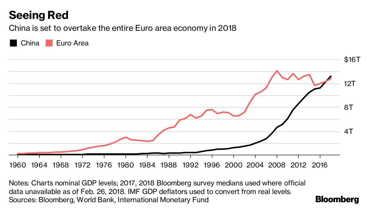 China Economy Chart