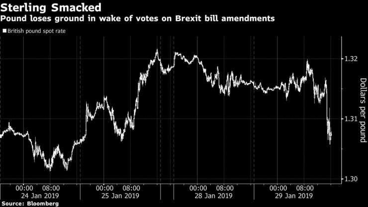 Pound loses ground in wake of votes on Brexit bill amendments