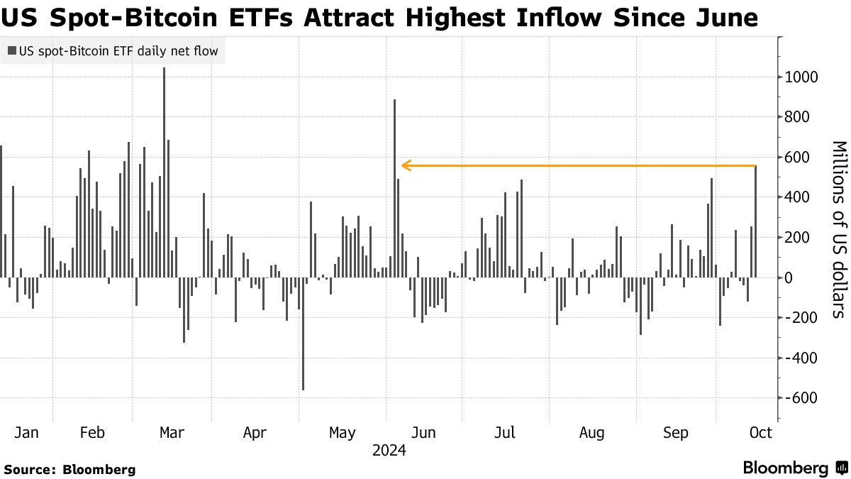 ビットコインが上昇一服、米規制見通しやＥＴＦへの資金流入を見極め - Bloomberg