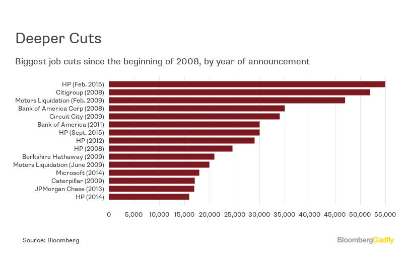 How Bad Are the Job Cuts? Bloomberg