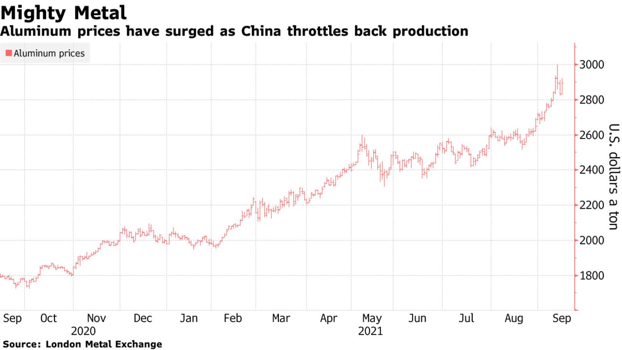 Aluminum prices have surged as China throttles back production