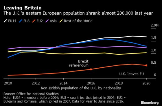 Eastern Europeans Were Leaving U.K. in Months Before Brexit