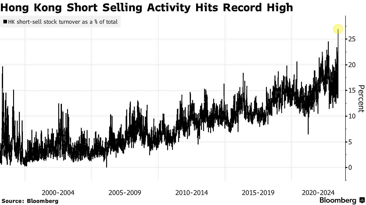 Hong Kong ShortSelling Activity Reaches Record as Stocks Slide Bloomberg