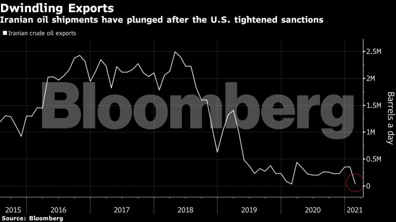 Iranian oil shipments have plunged after the U.S. tightened sanctions