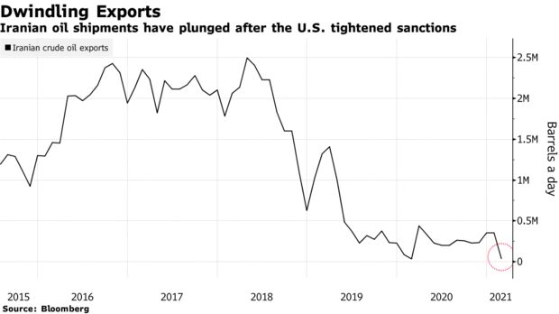 Iranian oil shipments have plunged after the U.S. tightened sanctions