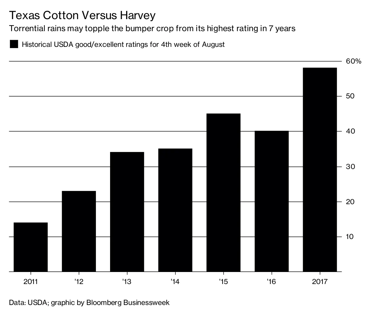 Texas Cotton
